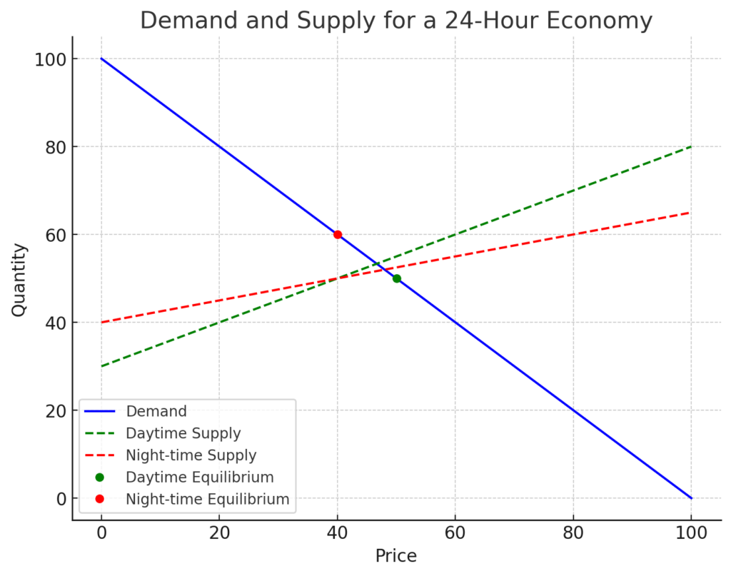 Demand and supply for 24-hour economy