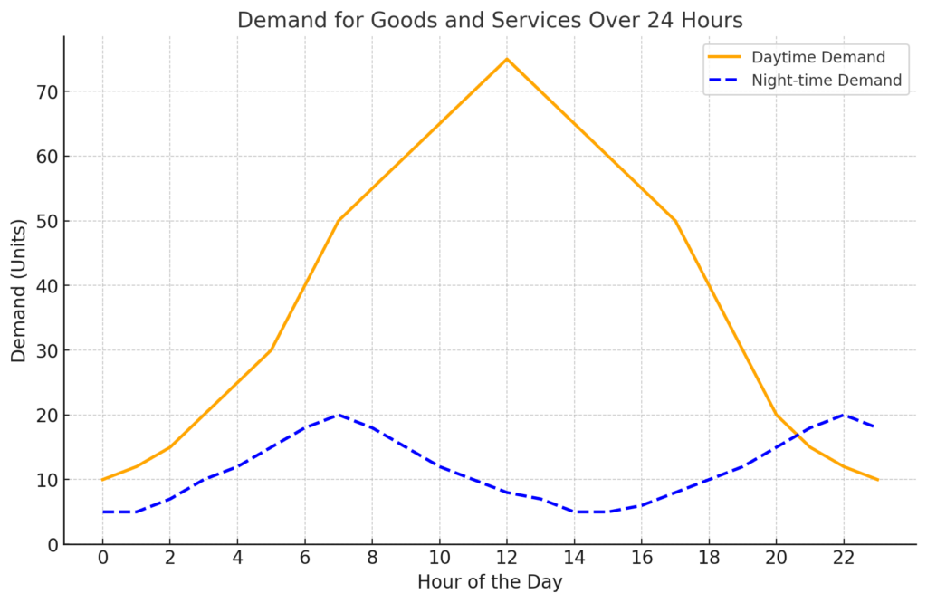 Demand for goods and services over 24 hours